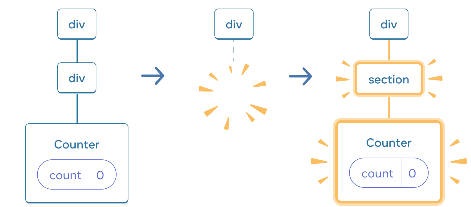 Diagram with three sections, with an arrow transitioning each section in between. The first section contains a React component labeled 'div' with a single child labeled 'div', which has a single child labeled 'Counter' containing a state bubble labeled 'count' with value 0. The middle section has the same 'div' parent, but the child components have now been deleted, indicated by a yellow 'proof' image. The third section has the same 'div' parent again, now with a new child labeled 'section', highlighted in yellow, also with a new child labeled 'Counter' containing a state bubble labeled 'count' with value 0, all highlighted in yellow.